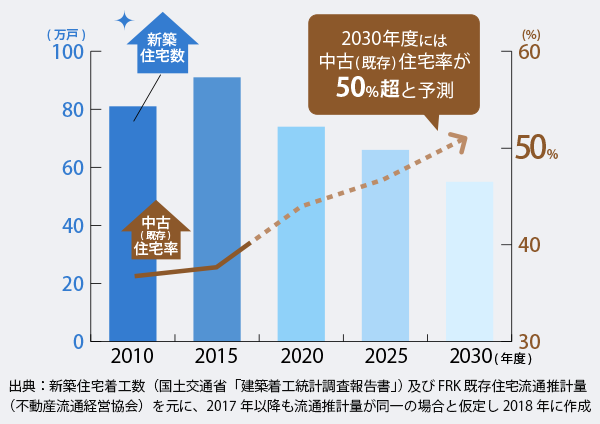 FRK 既存住宅流通量