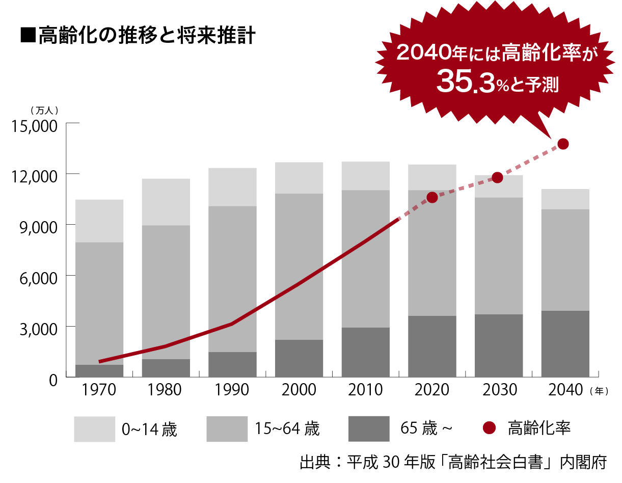高齢化の推移と将来推計
