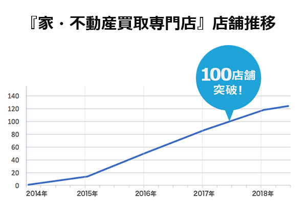 家・不動産買取専門店