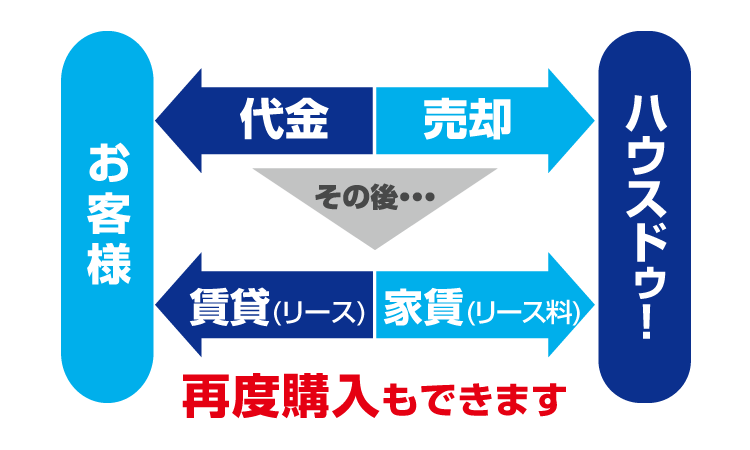 ハウス・リースバック